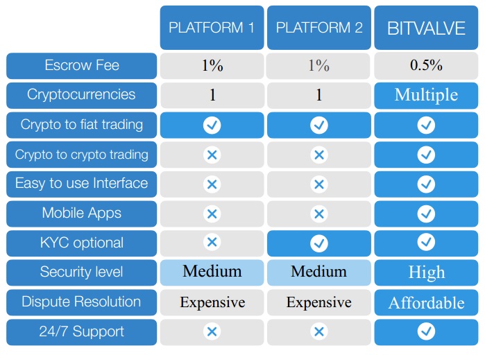 Platform compared to others